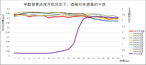 甲醛气体背景浓度下开机后，酒精介入测试曲线图